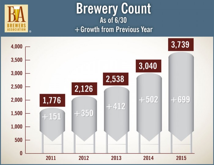 Brewers Association 2015 Midyear Statistics