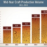 Brewers Association Reports Big Gains for Small and Independent Brewers