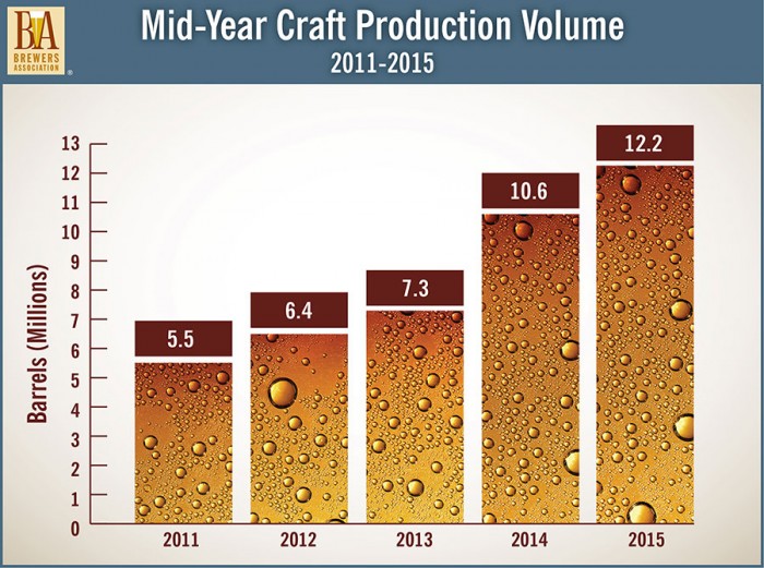 Brewers Association 2015 Midyear Statistics