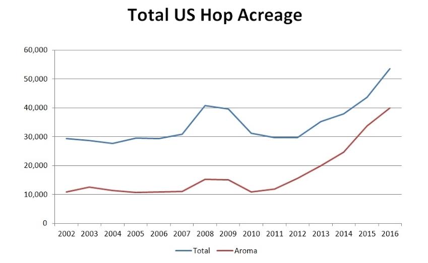Total US Hop Acreage